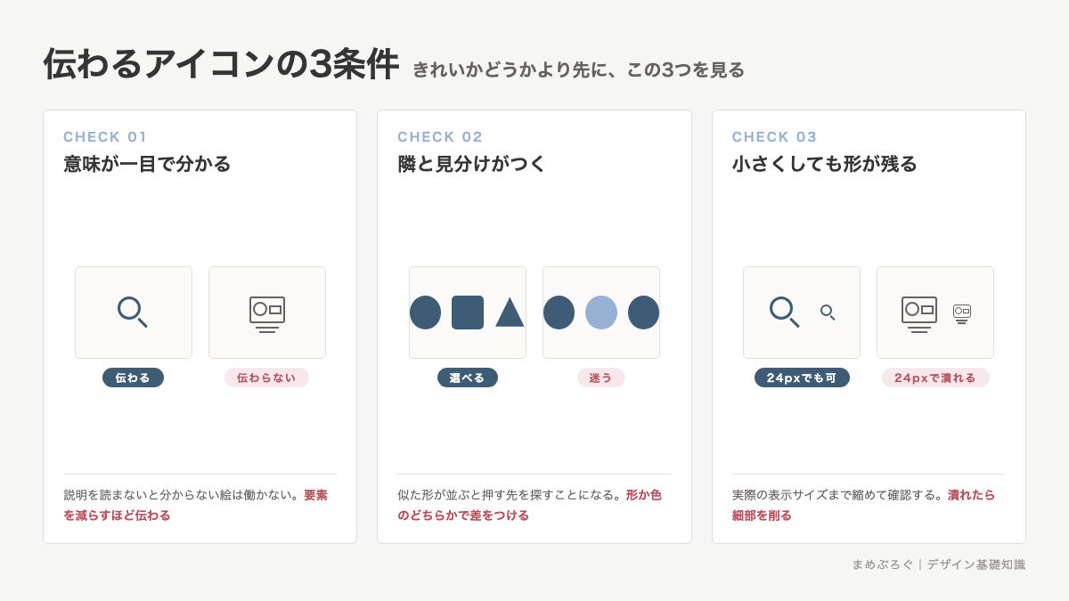 伝わるアイコンの3条件を並べた図解。意味が一目で分かること、隣のアイコンと見分けがつくこと、小さくしても形が残ることを、それぞれOKとNGの例で比べている