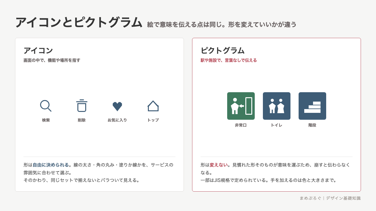 アイコンとピクトグラムの違いを比較した図解。アイコンは画面の中で機能を指し形を自由に決められること、ピクトグラムは公共の場所で使われ形を変えないことを、それぞれの例と並べて示している