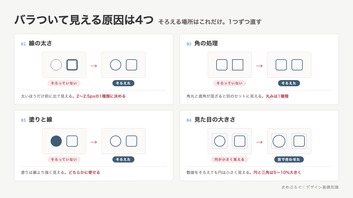 アイコンがバラついて見える4つの原因を示した図解。線の太さ、角の処理、塗りと線の混在、見た目の大きさについて、揃っていない例と揃えた例を並べて比べている
