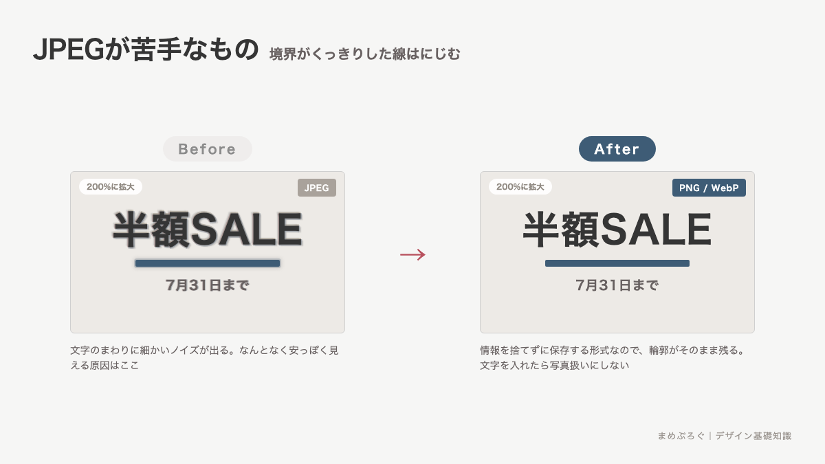 同じ文字入りバナーをJPEGで書き出した場合とPNGで書き出した場合を200%に拡大して比べ、JPEGでは輪郭のまわりにノイズが出ることを示した図解