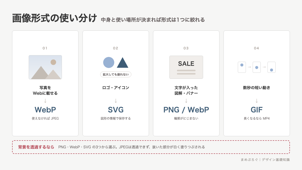 写真はWebPかJPEG、ロゴはSVG、文字入りの図解はPNGかWebP、短い動きはGIFという画像形式の使い分けをまとめた対応図