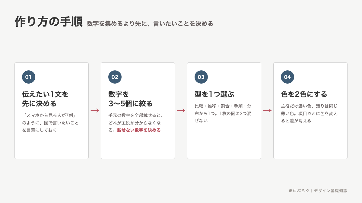 インフォグラフィックの作り方を4段階で示した手順の図解。伝えたい1文を決める、数字を3〜5個に絞る、型を1つ選ぶ、色を2色にするという流れを並べている