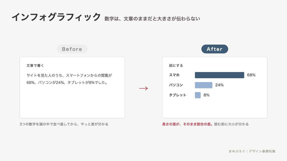 同じ調査結果を文章で書いた場合と横棒グラフにした場合を並べた図解。図にすると68%・24%・8%の割合の差が読む前に分かることを示している
