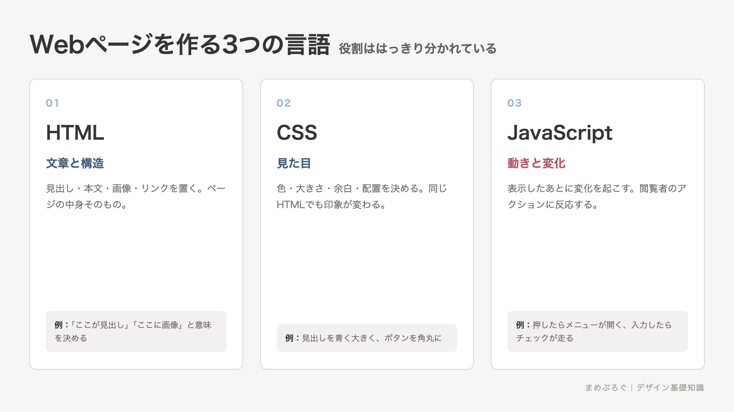 Webページを作る3つの言語の役割分担。HTMLは文章と構造、CSSは色や配置などの見た目、JavaScriptは開閉や切り替えなどの動きを担当する図解
