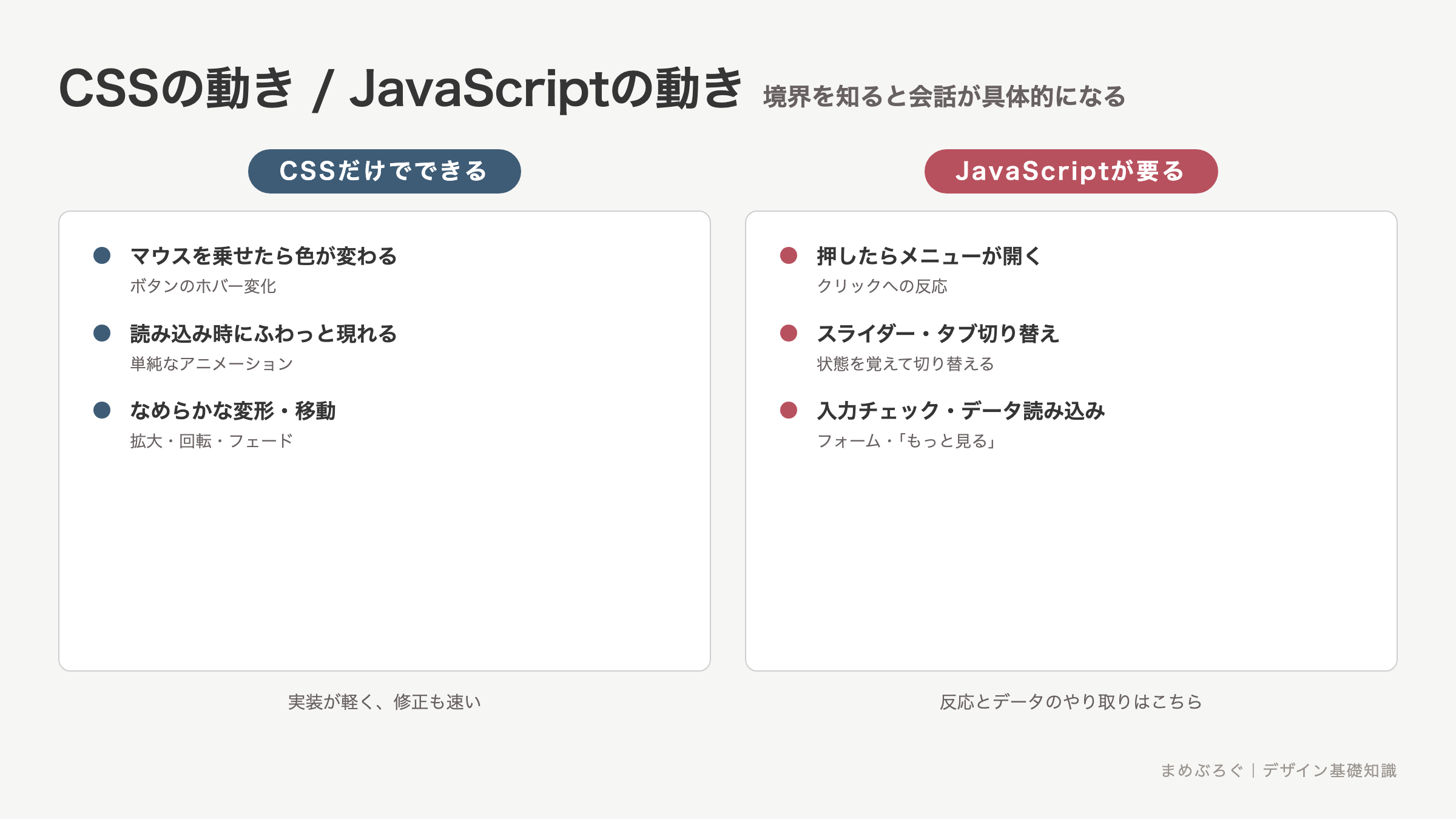 CSSでできる動きとJavaScriptが要る動きの境界図解。マウスオーバーの変化や単純なアニメーションはCSS、クリックへの反応やデータのやり取りはJavaScriptが担当する