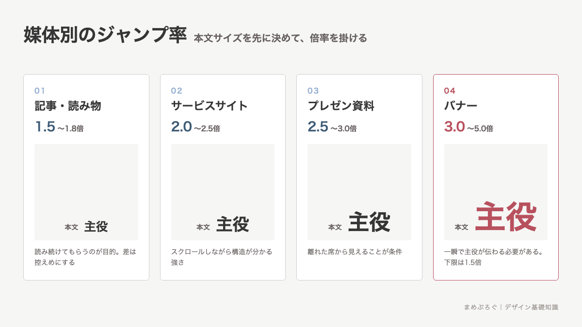 媒体別のジャンプ率の目安を並べた一覧図。記事は1.5〜1.8倍、サービスサイトは2.0〜2.5倍、プレゼン資料は2.5〜3.0倍、バナーは3.0〜5.0倍を、実際の文字の大小で示している