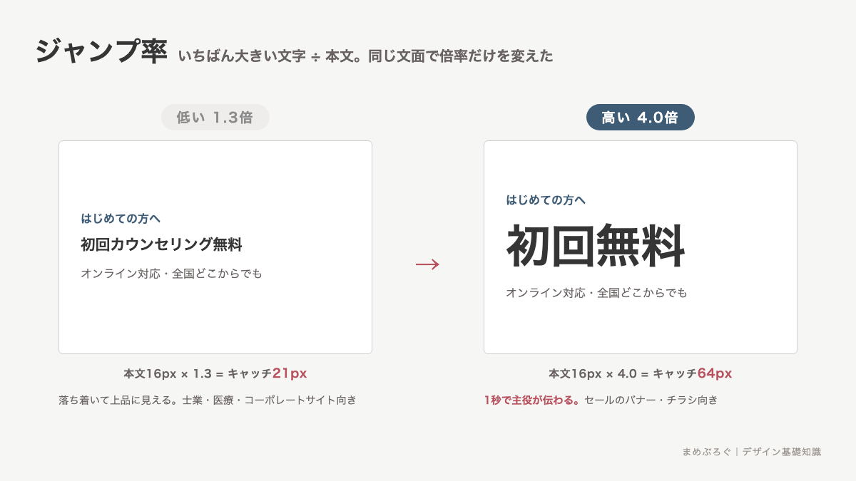 ジャンプ率の高い低いを比べた図解。同じ文面で本文16pxのまま、キャッチを21pxにした1.3倍の案と64pxにした4.0倍の案を並べている