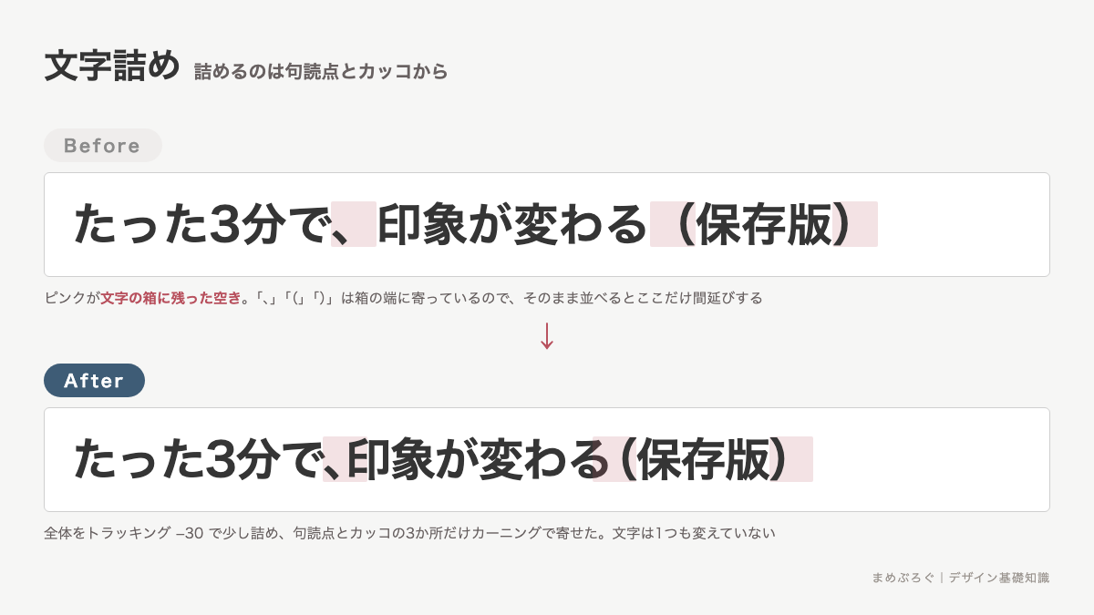タイトルの文字詰めのBefore/After。句読点とカッコの箱に残った空きを詰めると1行が締まって見えることを示した図