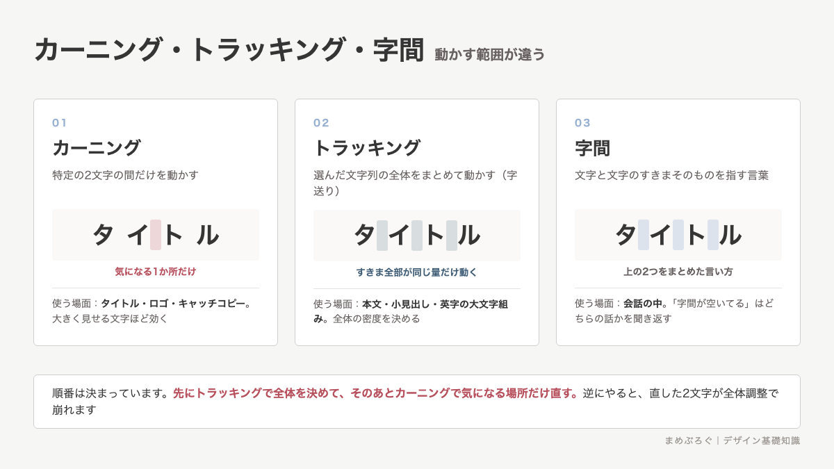 カーニング・トラッキング・字間の違いを並べた分類図。動かす範囲が2文字の間だけか、文字列全体かで区別することを示す