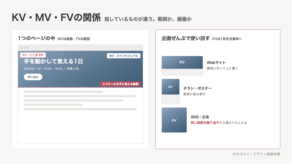 キービジュアル・メインビジュアル・ファーストビューの関係を示した図解。ファーストビューはスクロールせずに見える範囲、メインビジュアルはそのページの主役画像、キービジュアルはWebやチラシやSNSで使い回す企画の顔となる1枚だと示している