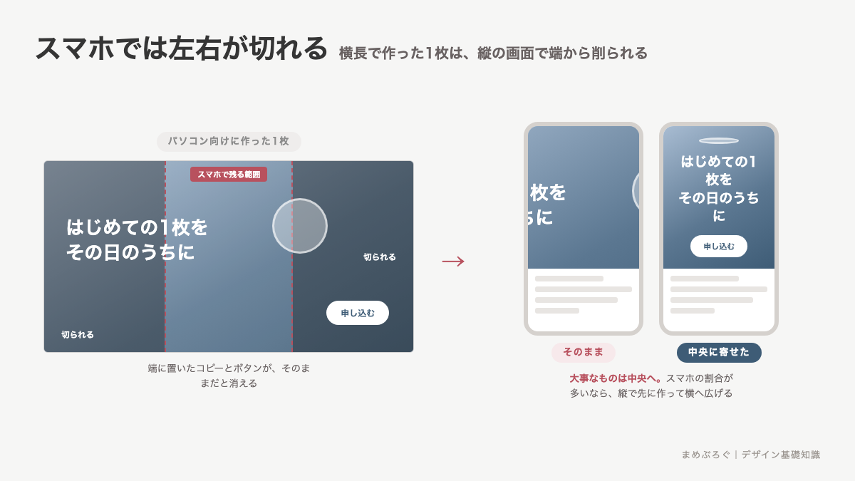 パソコンで作った横長のキービジュアルがスマホで左右を切られる様子を示した図解。端に置いた文字やボタンが消える例と、大事なものを中央に寄せて切れなくした例を並べている
