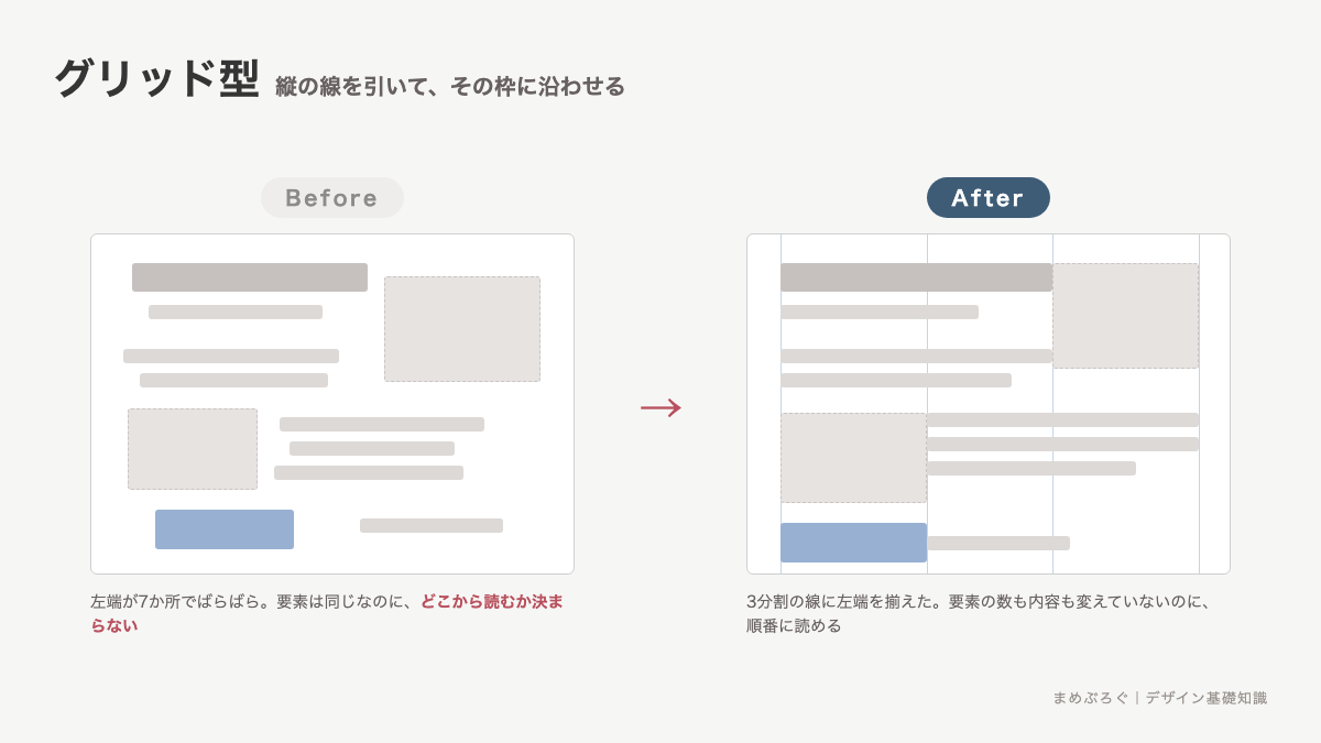 グリッド型のBefore/After。要素の左端がばらばらなチラシと、3分割のグリッドに沿わせて同じ要素を置き直したチラシを並べた図解