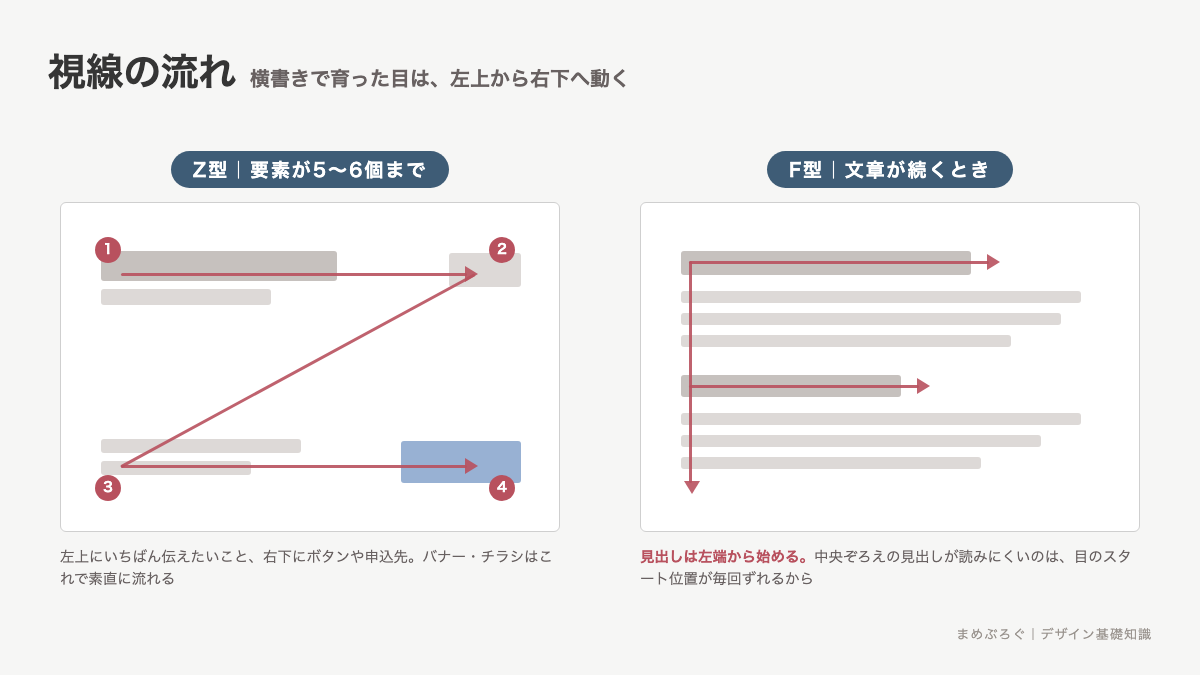 視線の流れのZ型とF型を比べた図解。要素が少ないバナーは左上から右下へZを描き、文章が多いページは左端を下へなぞりながら見出しで右へ伸びる動きを示している