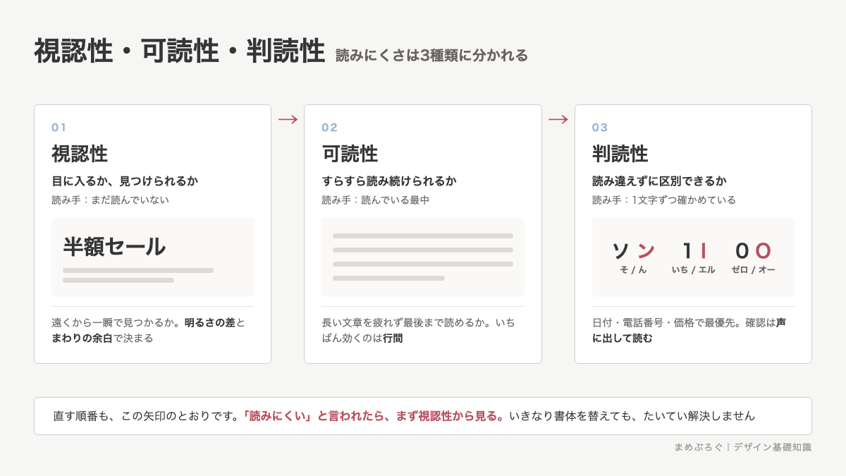 視認性・可読性・判読性の違いを並べた分類図。目に入るか、読み続けられるか、読み違えないかの順に確認することを示す