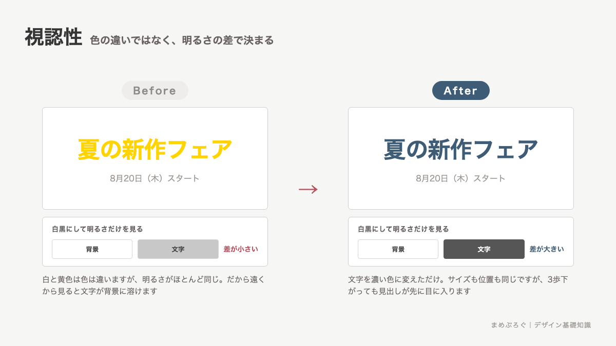 視認性のBefore/After。白背景に黄色の文字は明るさが近くて見えず、文字を濃くすると明るさの差がついて目に入ることを示した図