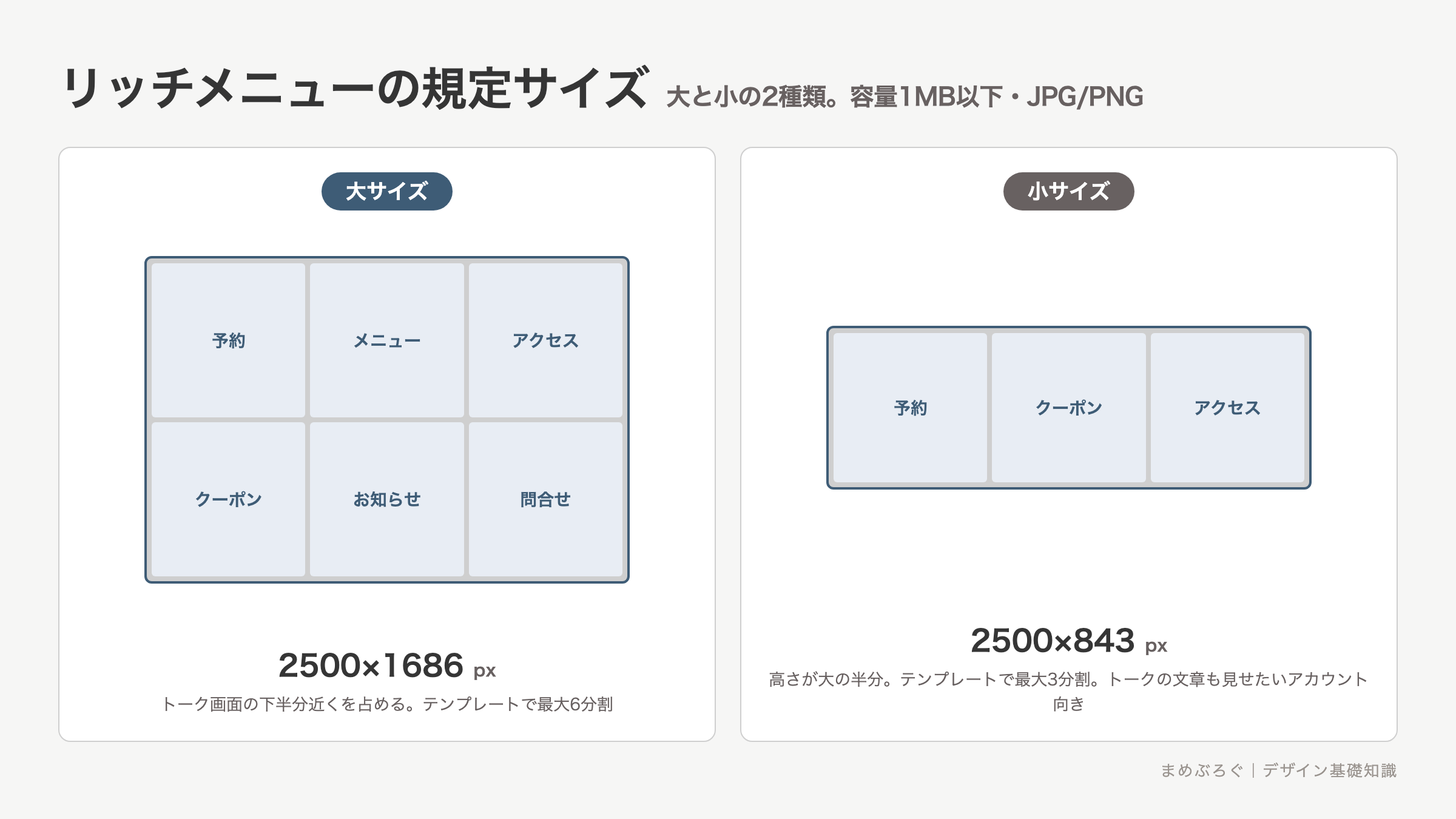 リッチメニューの規定サイズ図解。大サイズは2500×1686ピクセルで最大6分割、小サイズは2500×843ピクセルで最大3分割。どちらも容量1MB以下、JPGまたはPNGで作ることを示した図