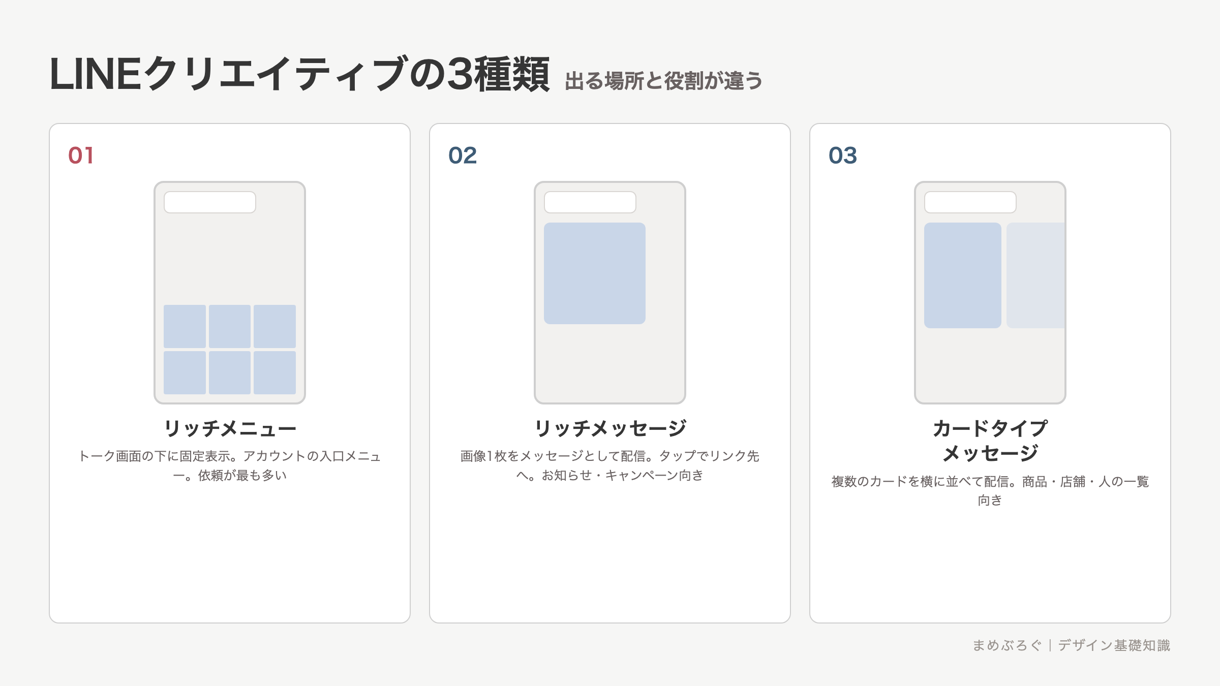 LINEクリエイティブの3種類の一覧図解。トーク画面の下に固定表示されるリッチメニュー、画像1枚をメッセージとして配信するリッチメッセージ、複数のカードを横に並べて配信するカードタイプメッセージの違いを示した図