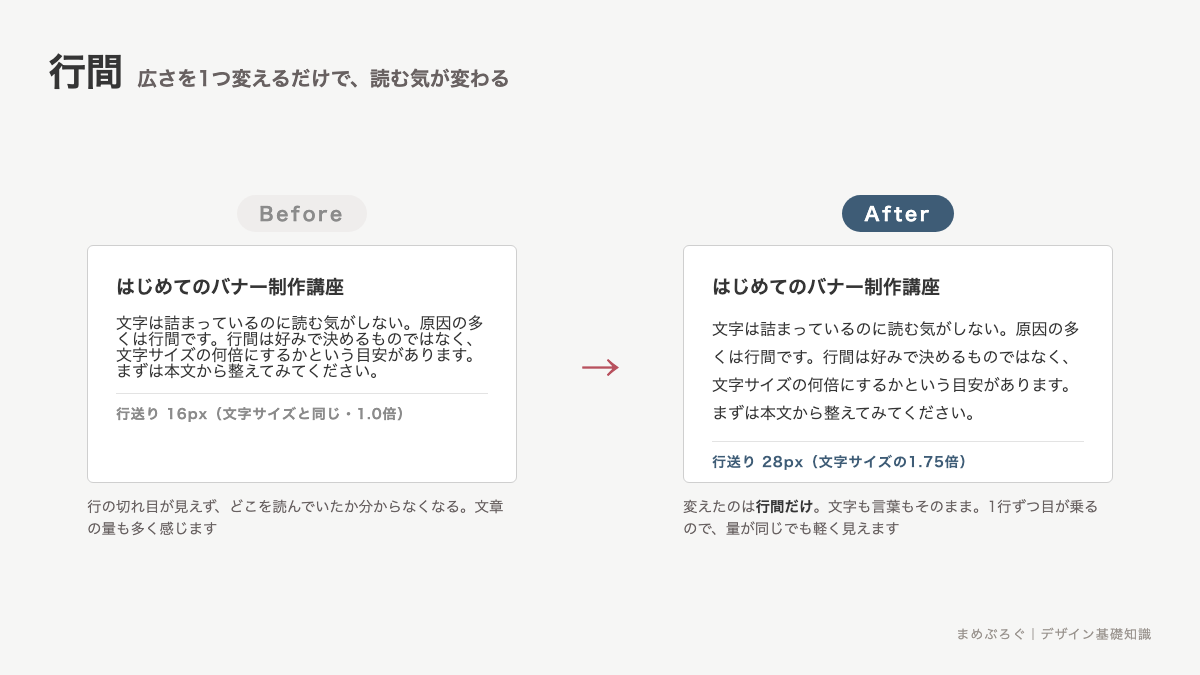 行間のBefore/After比較。同じ文章を行間1.0倍で組んだ詰まった状態と、1.7倍に広げて読みやすくした状態を並べた図解