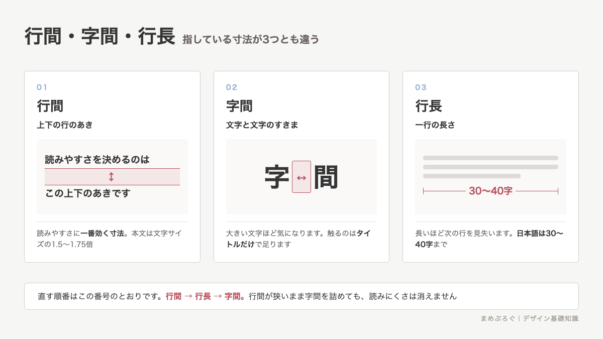 行間・字間・行長がそれぞれどこの寸法を指すかを並べた分類図。行間は上下の行のあき、字間は文字と文字のすきま、行長は一行の長さを表す