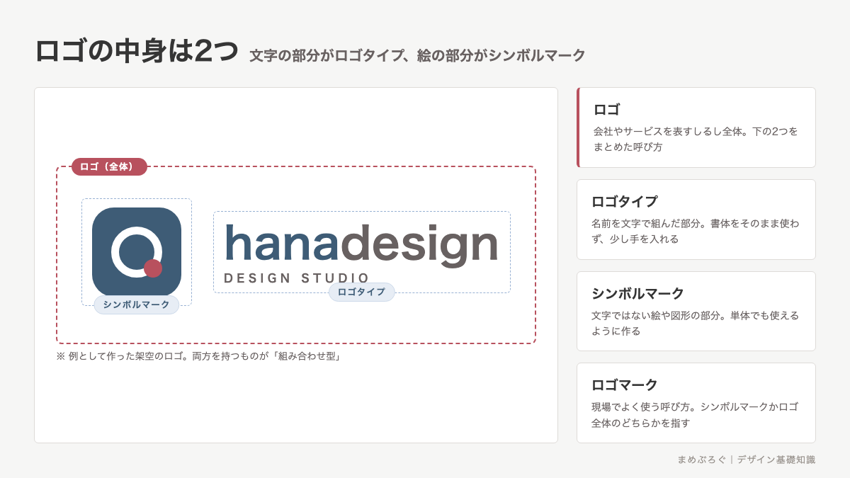ロゴ・ロゴタイプ・シンボルマークの関係を示した図解。ロゴ全体という枠の中に、絵の部分であるシンボルマークと、名前を文字で組んだロゴタイプが入っていることを、例のロゴに枠と名札を付けて示している