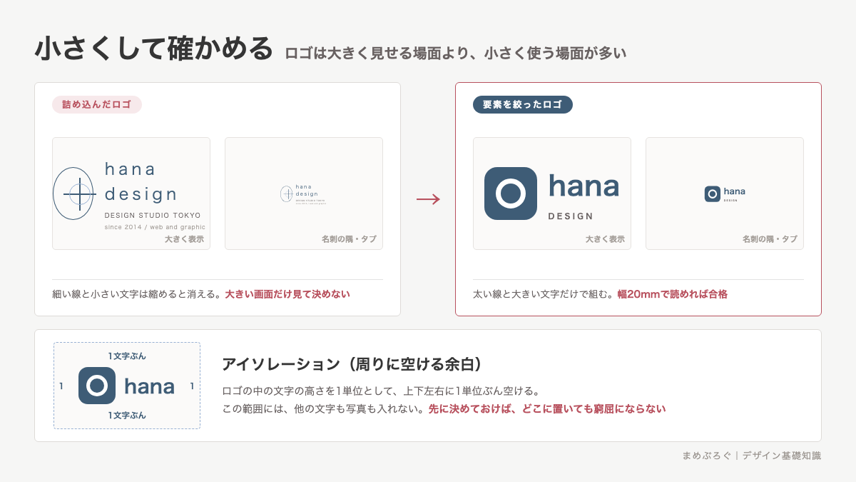 ロゴを縮小して確認する図解。細い線と小さい文字を詰め込んだロゴは小さくすると潰れ、要素を絞ったロゴは小さくしても読めることを比べ、下段でロゴの周りに空けるアイソレーションの余白を示している