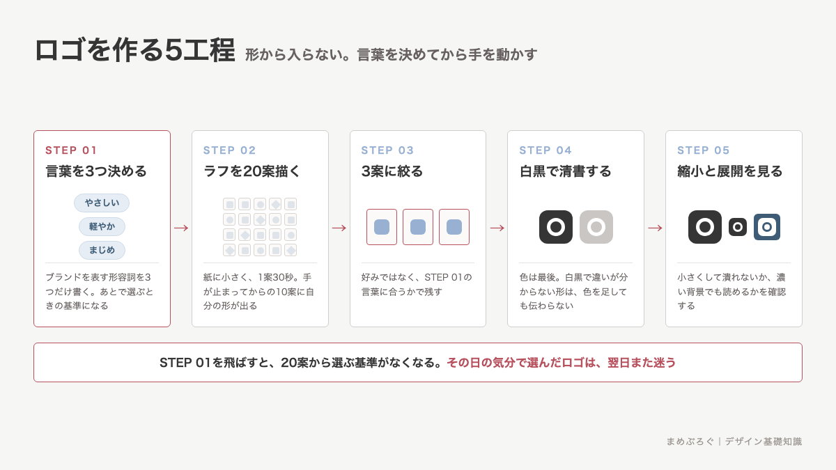 ロゴを作る5つの工程を並べた図解。形容詞を3つ決める、ラフを20案描く、3案に絞る、白黒で清書する、縮小と展開を確認する、の順に進めることを示している