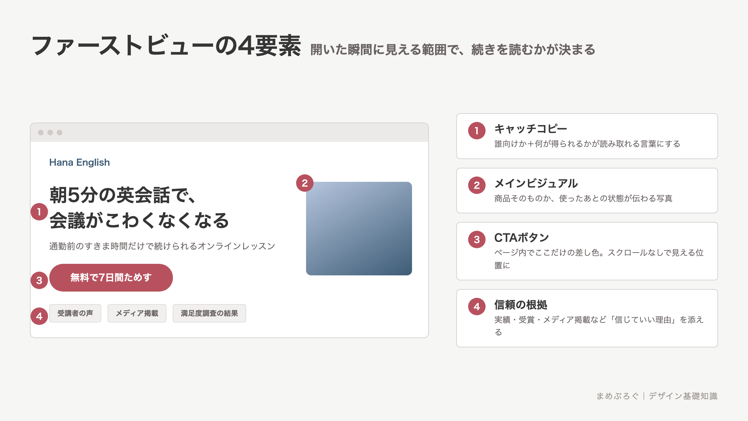 LPのファーストビューを構成する4要素の図解。キャッチコピー、メインビジュアル、CTAボタン、信頼の根拠の配置を画面例と番号つきの説明で示す