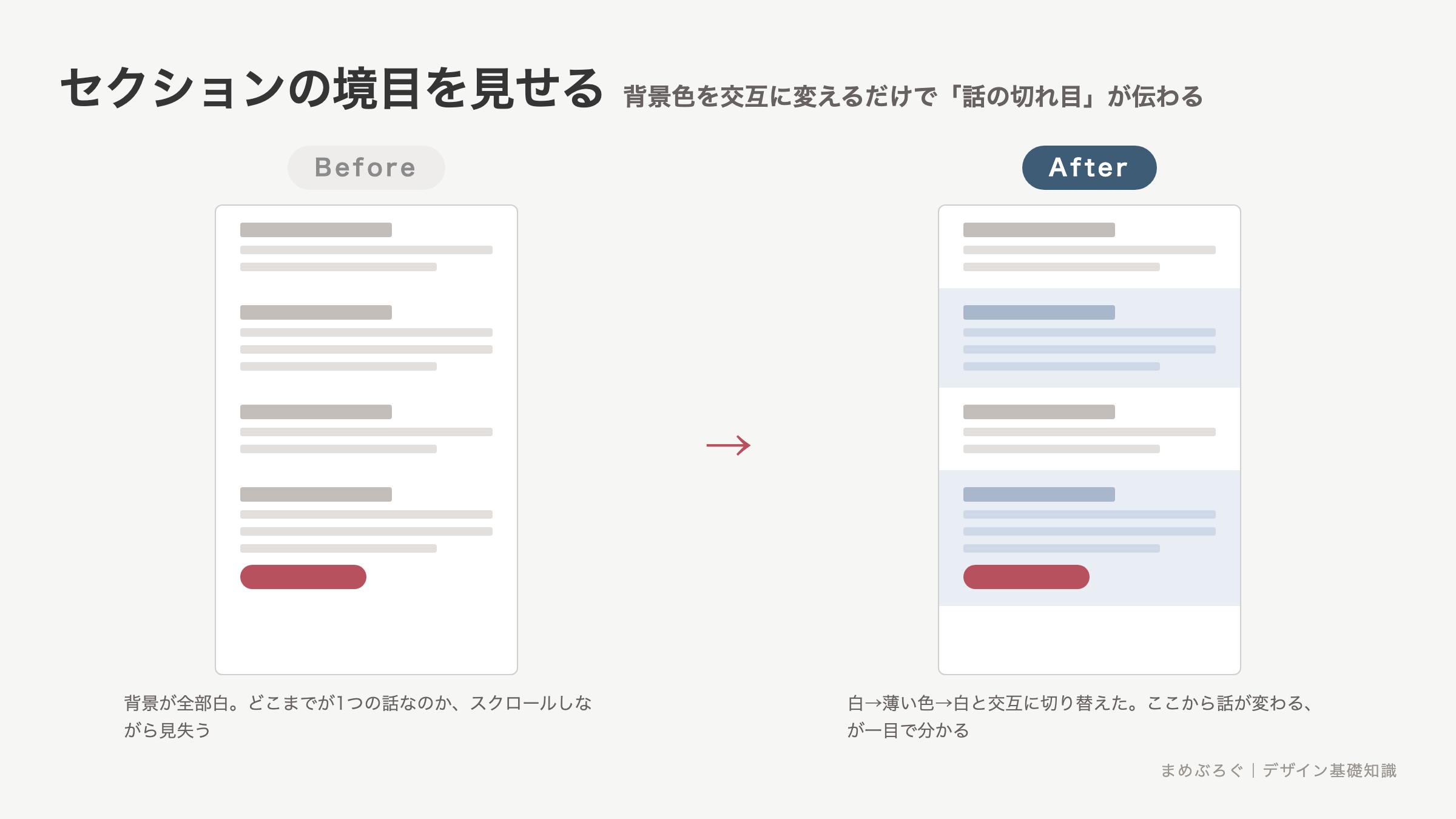 LPのセクション分割のBefore/After図解。背景が全部白で境目が分からないLPと、背景色を交互に変えて話の切れ目が伝わるLPを比較する