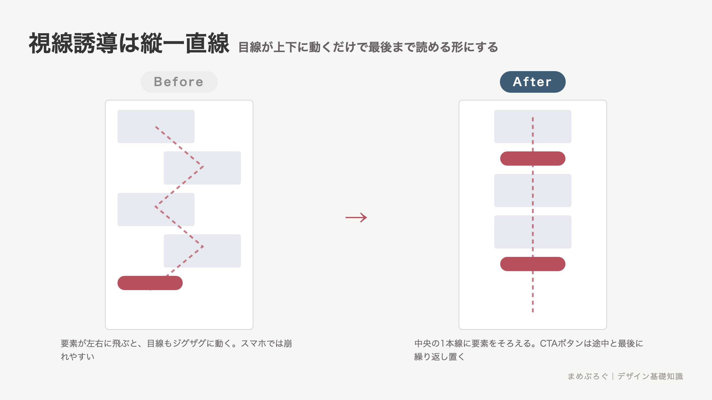 LPの視線誘導のBefore/After図解。要素を左右に振って視線がジグザグに動くLPと、中央1カラムで縦一直線に読めてCTAボタンを繰り返し置いたLPを比較する