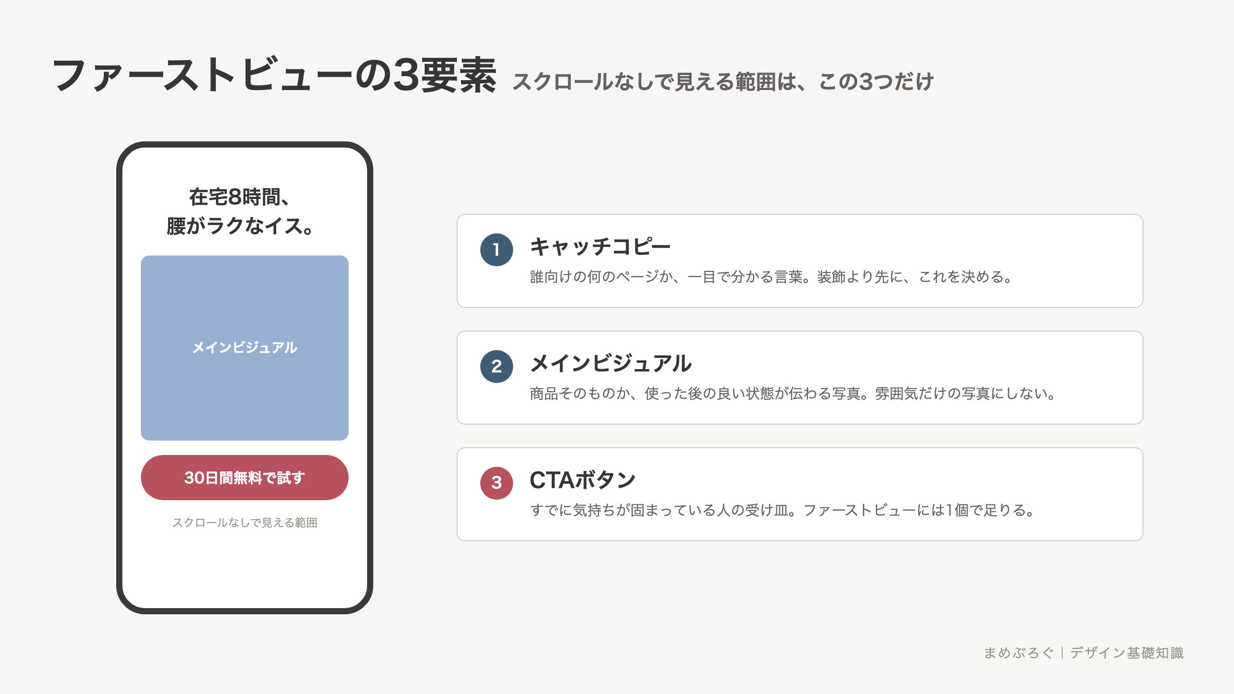ファーストビューに入れる3つの要素の図解。スマホ画面のモックにキャッチコピー、メインビジュアル、CTAボタンを配置し、初めて見た人が3秒で誰向けの何のページか分かる状態を示している