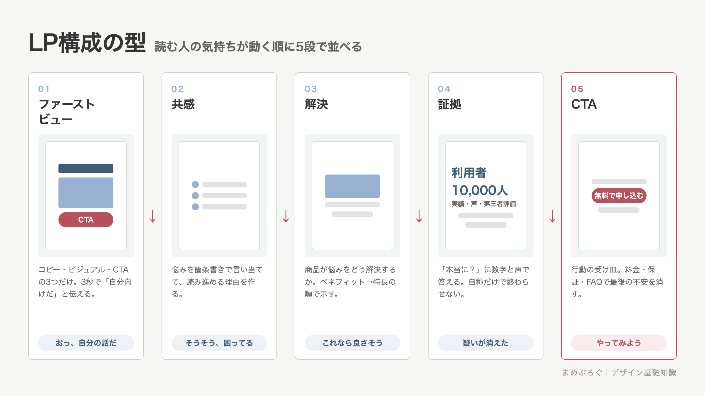 成果が出るLP構成の型を5段で示した図解。ファーストビュー、共感、解決、証拠、CTAの順に縦長ページを分割し、各セクションの役割と読む人の気持ちの変化を並べている