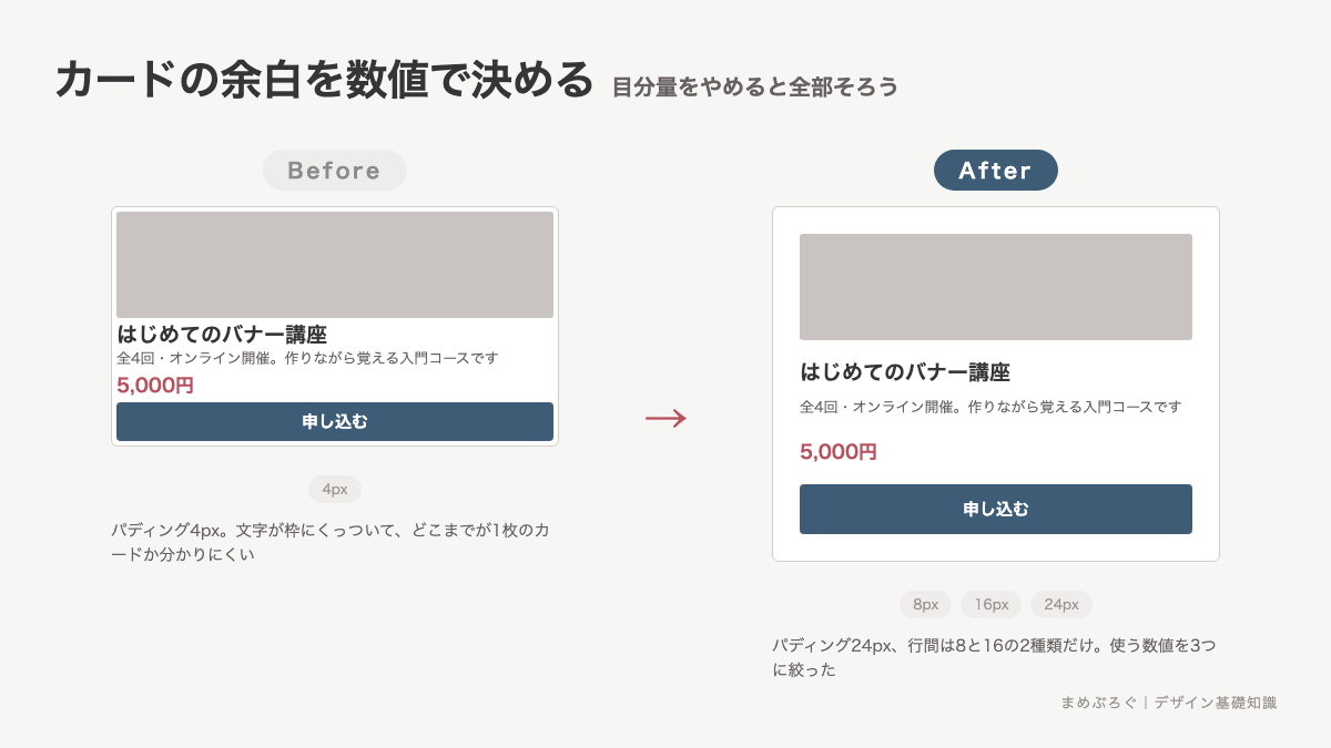 カードUIの余白のBefore/After比較。文字が枠にくっついた詰まったカードと、パディングと行間を数値で整えたカードを並べた図解