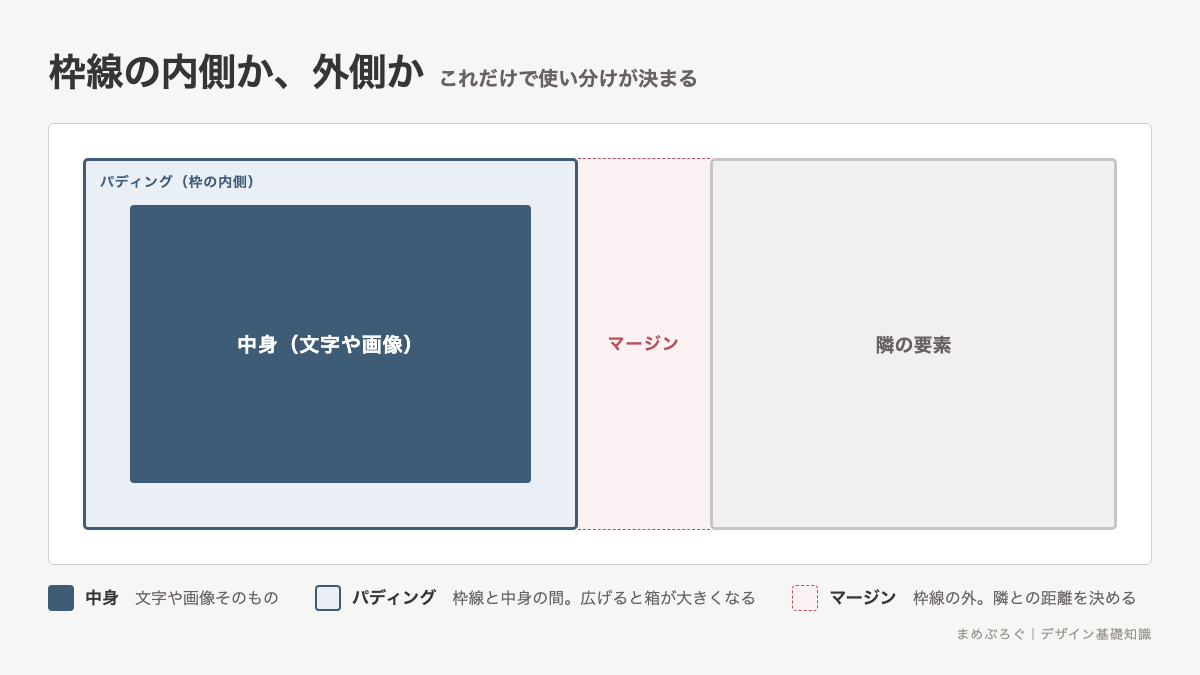 マージンとパディングの位置を示した構造図。枠線の内側がパディング、枠線の外側で隣の要素との間がマージンだと色分けで示した図解