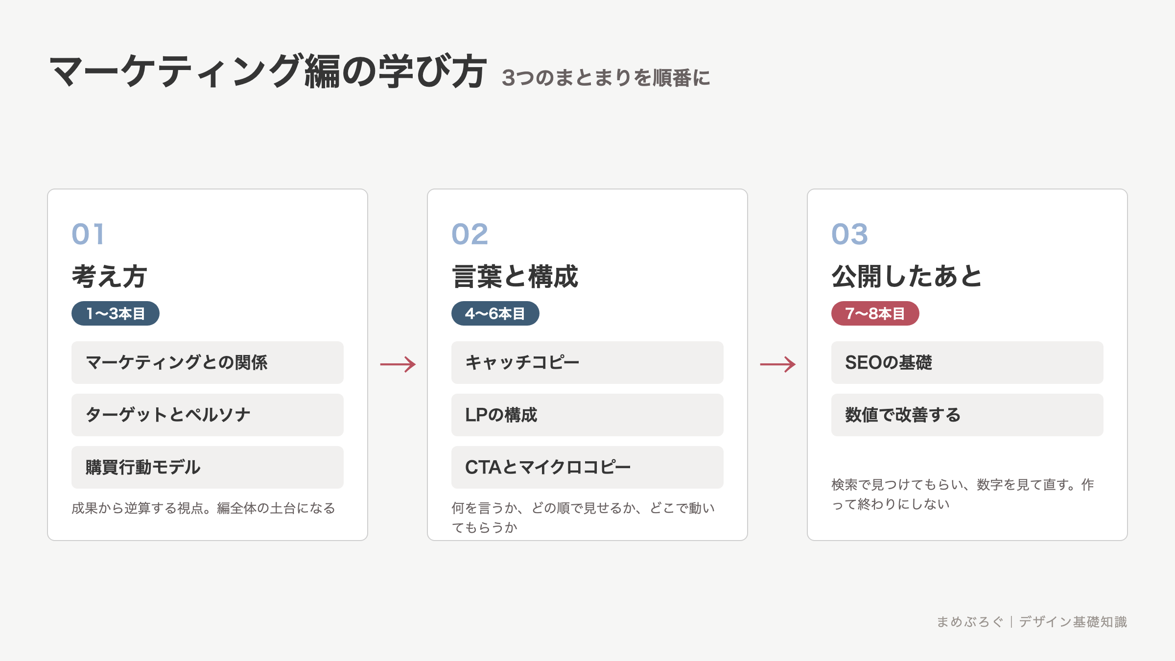 マーケティング編の学習マップ。考え方、言葉と構成、公開したあとの3つのまとまりを順に学ぶ流れを示した図解