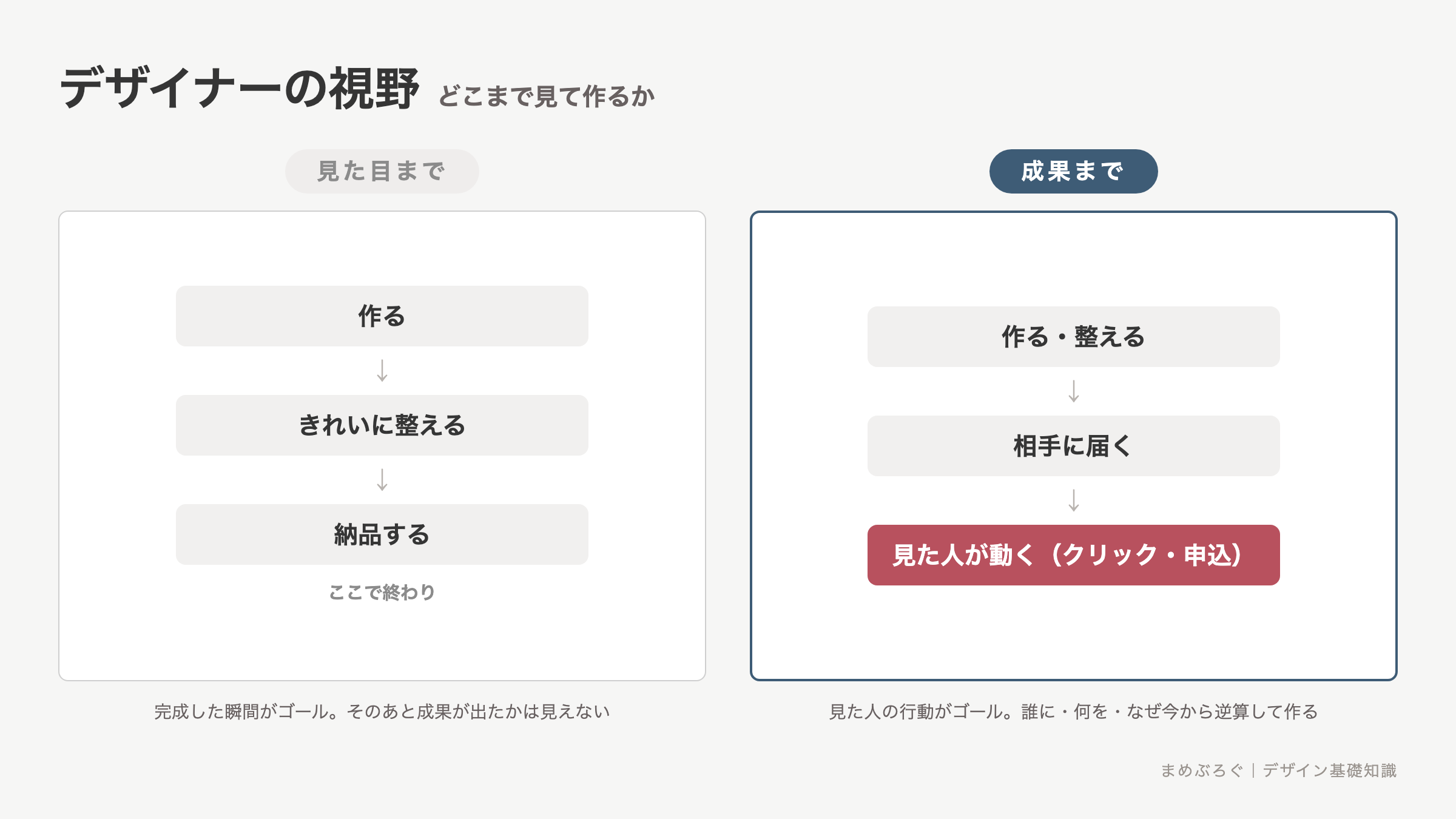 デザイナーの視野の比較図解。見た目の完成度で終える視野と、作った物が届いて見た人が動き成果につながるまでを見る視野を並べた図