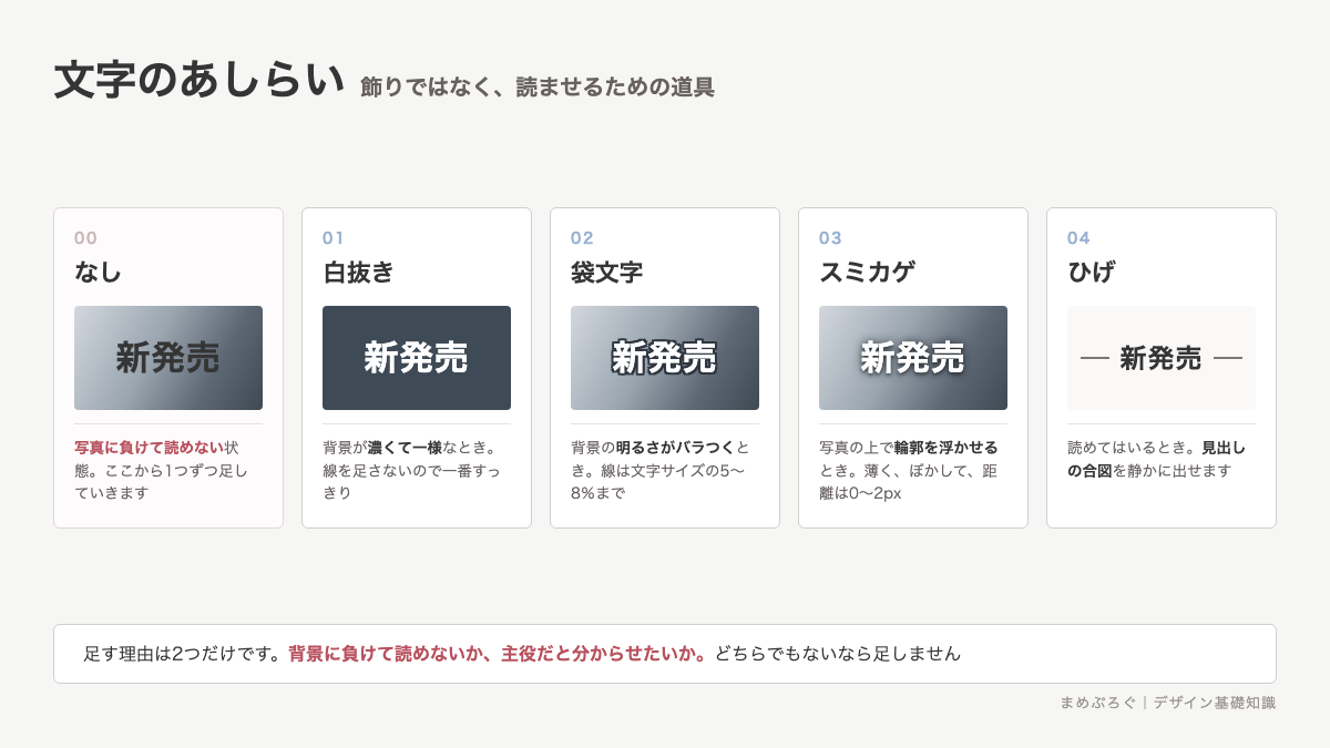 文字のあしらい4種類の一覧図。あしらいなしの読みにくい文字と、白抜き・袋文字・スミカゲ・ひげを付けた文字を並べ、それぞれが効く場面を示す
