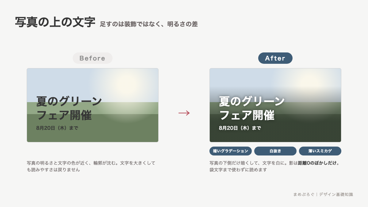 写真の上の文字のBefore/After比較。写真にそのまま置いて読めないバナー文字を、暗いグラデーションと白抜き、薄いスミカゲで読めるようにした図解