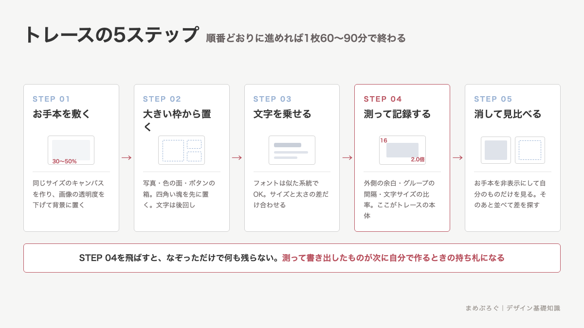 トレースの5ステップの工程図。お手本を敷く、大きい枠から置く、文字を乗せる、測って記録する、消して見比べる、の順に並べている