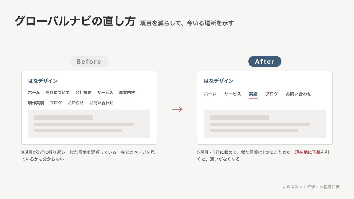 グローバルナビゲーションのBefore/After比較図解。9項目が2行に折り返して現在地も分からない状態を、5項目に絞って現在地に下線を引いた状態に直している