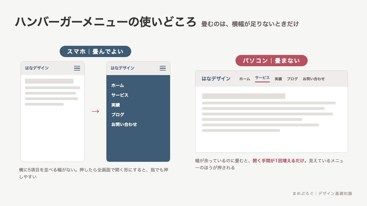 ハンバーガーメニューの使いどころを示した比較図解。スマホは幅が足りないのでメニューを畳み、パソコンは横に余白があるので項目を並べたまま見せる違いを示している