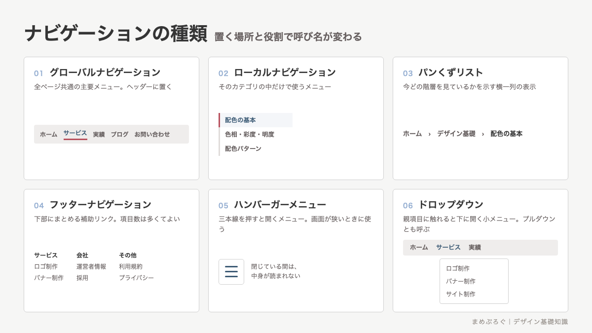 Webサイトで使うナビゲーション6種類を並べた一覧図解。グローバルナビゲーション、ローカルナビゲーション、パンくずリスト、フッターナビゲーション、ハンバーガーメニュー、ドロップダウンの見た目と役割を示している