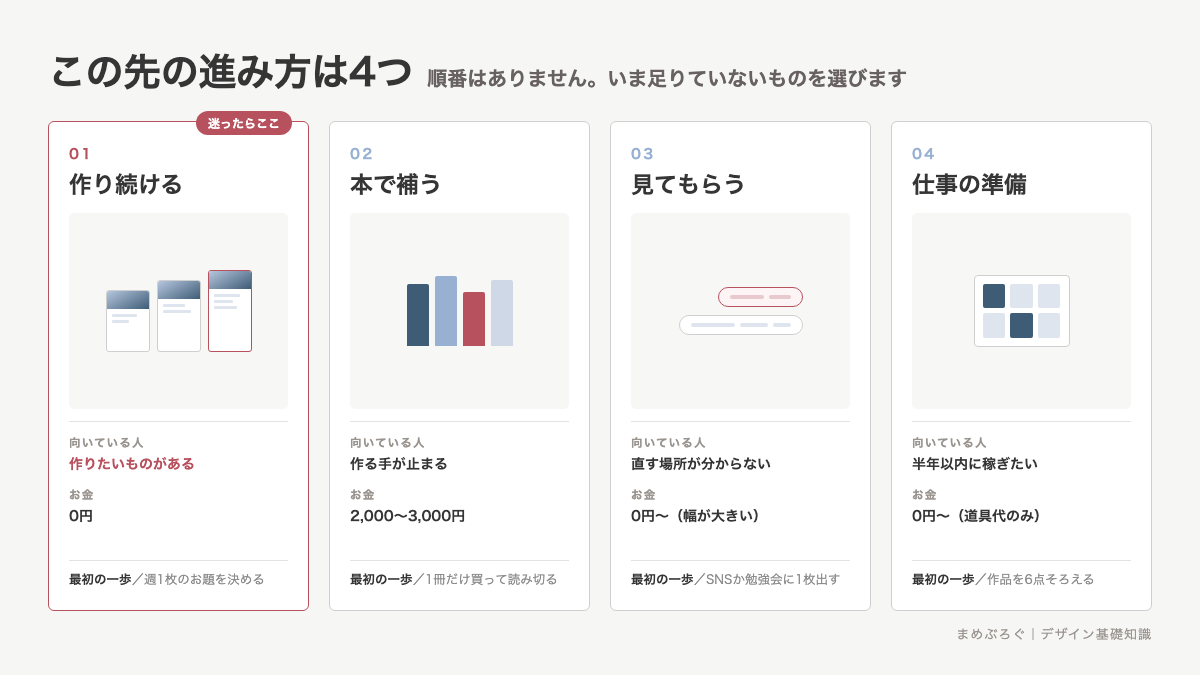 コース修了後の4つの進み方(作り続ける・本で補う・見てもらう・仕事の準備)を、向いている人・かかるお金・最初の一歩で並べた分類図