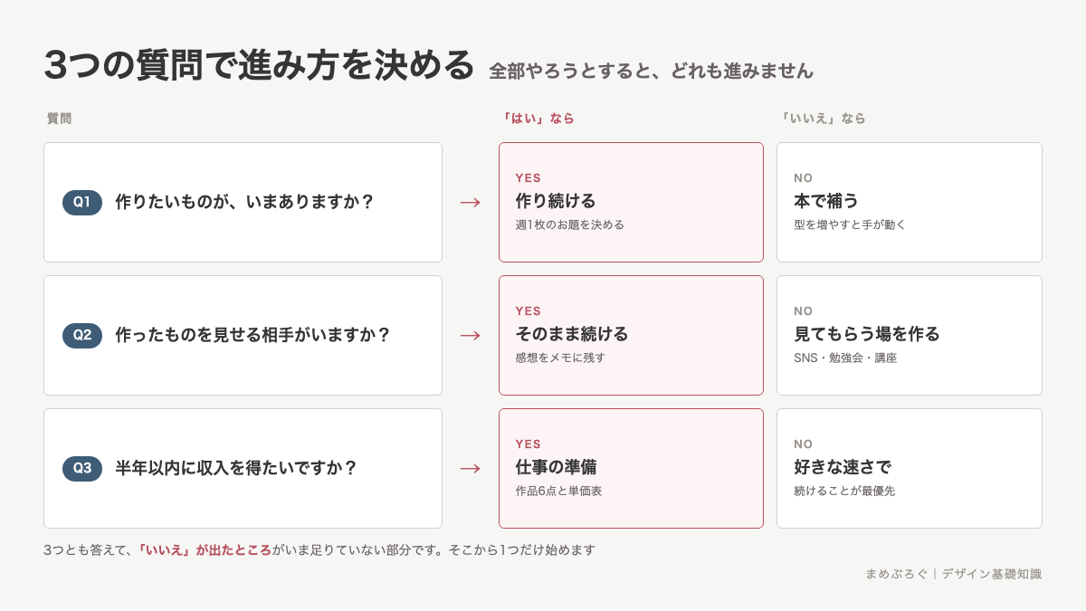 3つの質問で次の進み方を決める適性診断の図。作りたいものがあるか、見せる相手がいるか、半年以内に収入を得たいかで行き先が分かれる