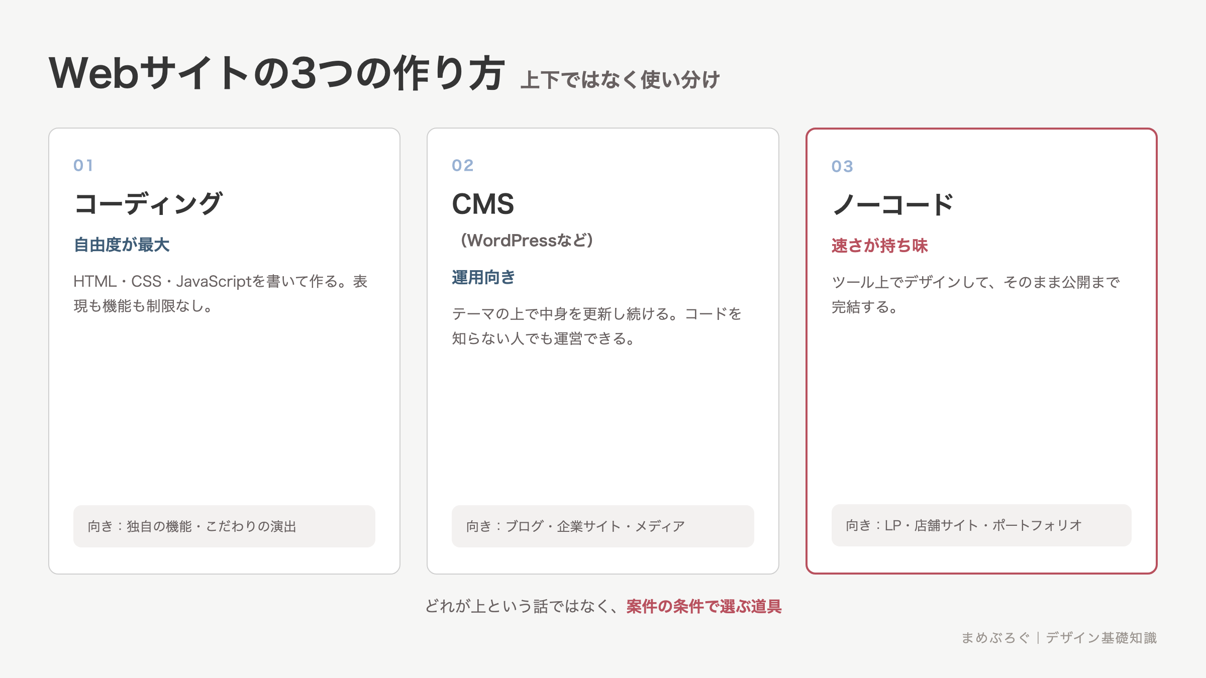 Webサイトの3つの作り方の図解。コードを書くコーディング、テーマの上で更新するWordPressなどのCMS、ツール上でデザインして公開するノーコード。案件の条件で選ぶ