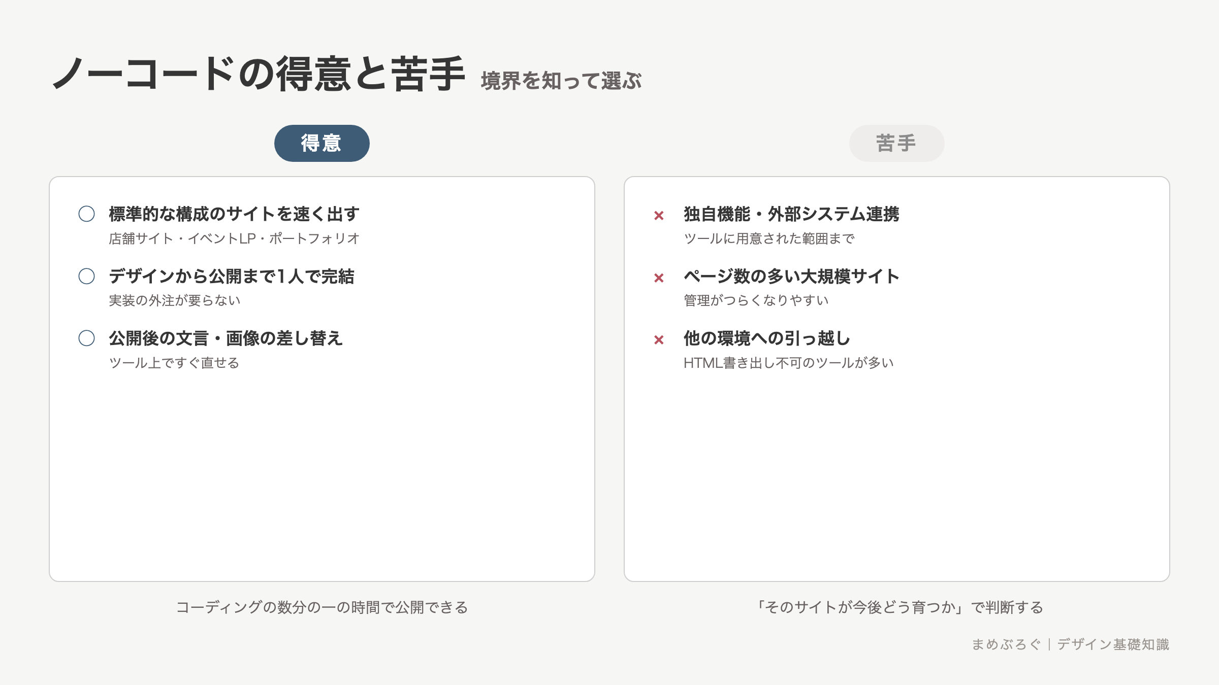 ノーコードが得意な場面と苦手な場面の比較図解。標準的な構成のサイトを速く公開するのが得意で、独自機能や細かい演出、大規模サイト、他環境への引っ越しは苦手