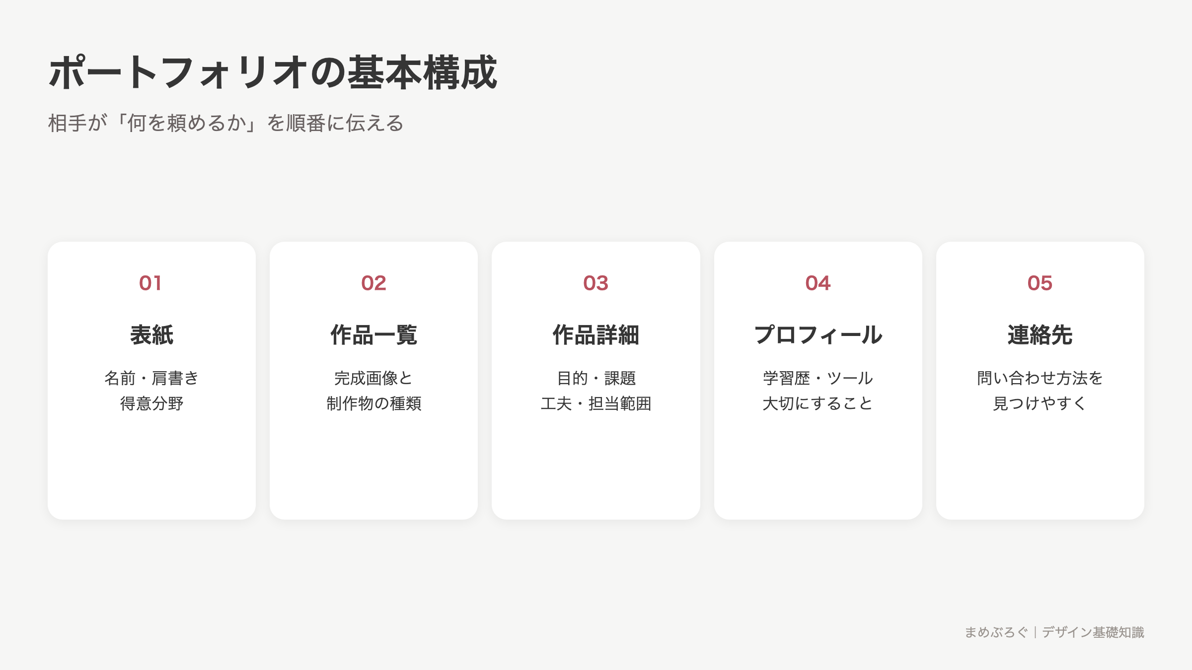 ポートフォリオを表紙、作品一覧、作品詳細、プロフィール、連絡先の5要素で構成する図解
