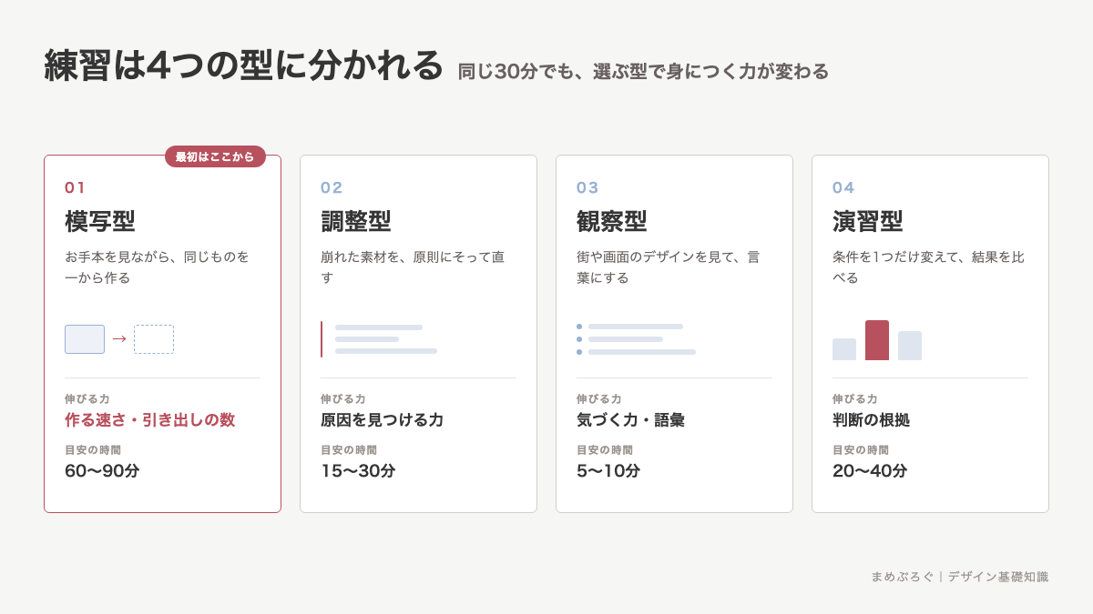 デザイン練習の4つの型（模写・調整・観察・演習）を、やること・伸びる力・目安の時間で並べた分類図