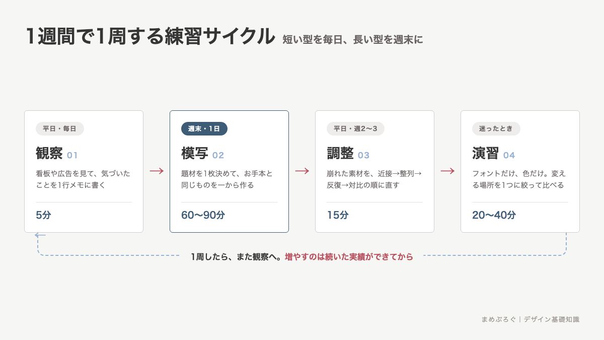 観察・模写・調整・演習を1週間で1周させる練習サイクル図。短い型を平日、長い型を週末に置く配置を示している