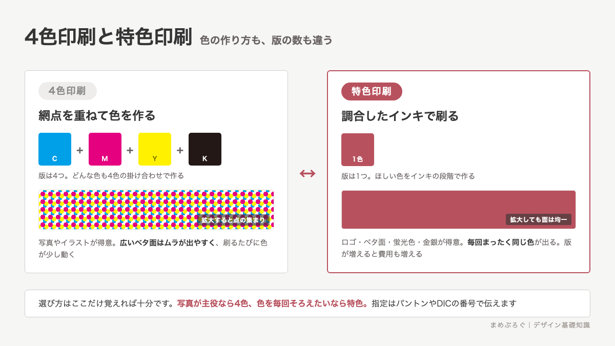 4色印刷と特色印刷の違いを並べた比較図。4色印刷は4版の網点を重ねて色を作り、特色印刷は調合済みのインキ1色を1版で刷ることを示す