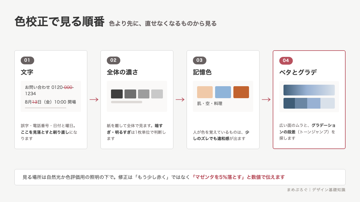 色校正で確認する順番を示した手順図。文字、全体の濃さ、肌や空などの記憶色、ベタとグラデーションの順に見ることを4つのステップで示す